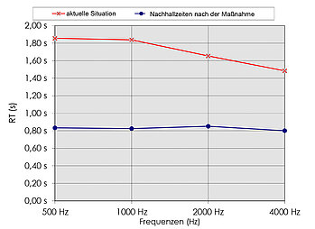 Eine Grafik die eine Akustikvermessung im großen Raum zeigt.